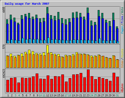 Daily usage for March 2007