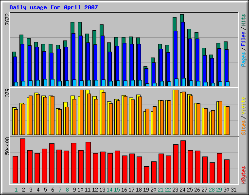 Daily usage for April 2007