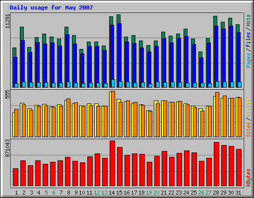 Daily usage for May 2007
