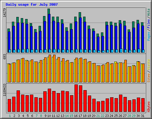 Daily usage for July 2007