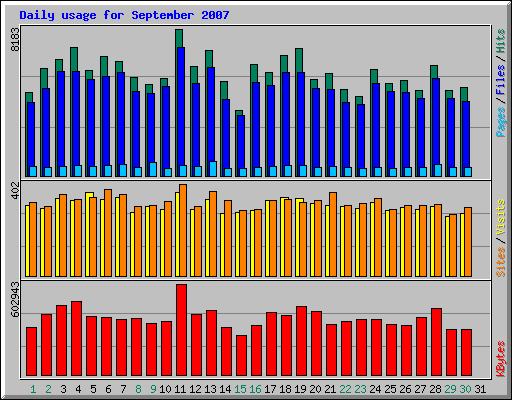 Daily usage for September 2007