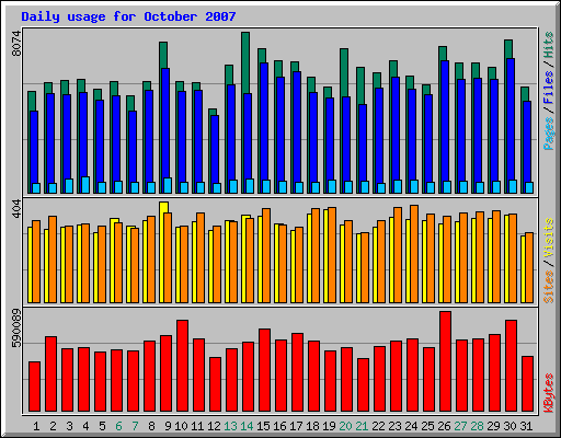 Daily usage for October 2007