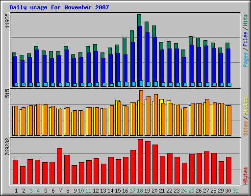 Daily usage for November 2007