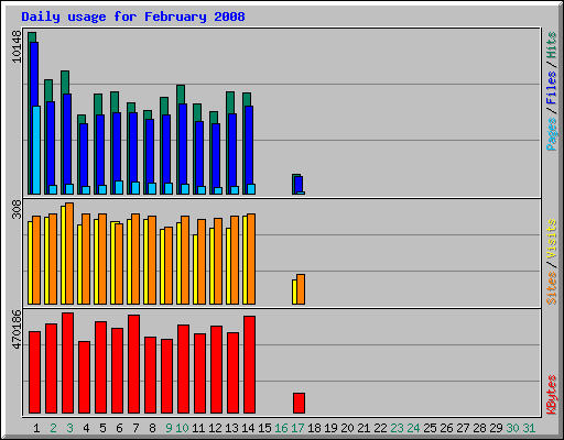 Daily usage for February 2008