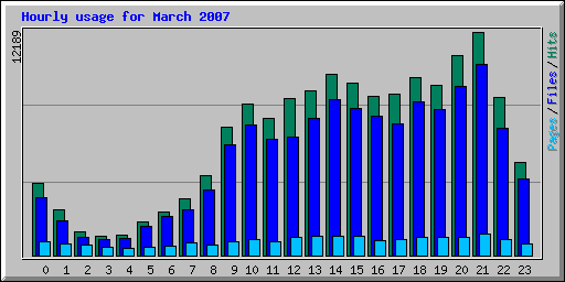 Hourly usage for March 2007