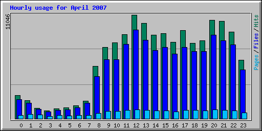 Hourly usage for April 2007