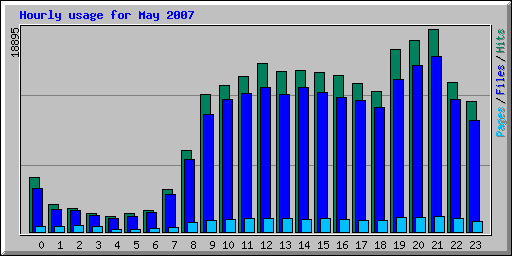 Hourly usage for May 2007