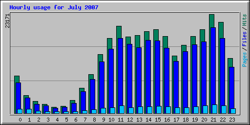 Hourly usage for July 2007