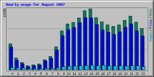 Hourly usage for August 2007