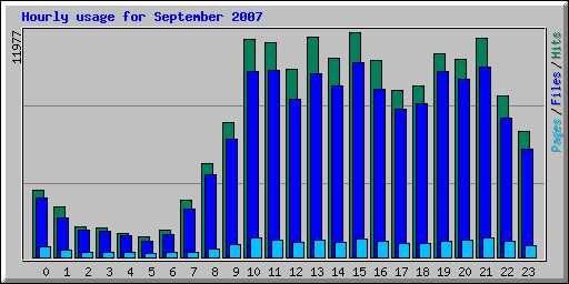 Hourly usage for September 2007