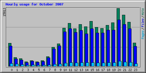 Hourly usage for October 2007