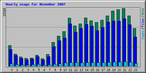 Hourly usage for November 2007