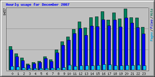 Hourly usage for December 2007