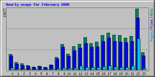 Hourly usage for February 2008