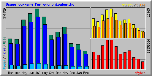 Usage summary for gyorgyigabor.hu